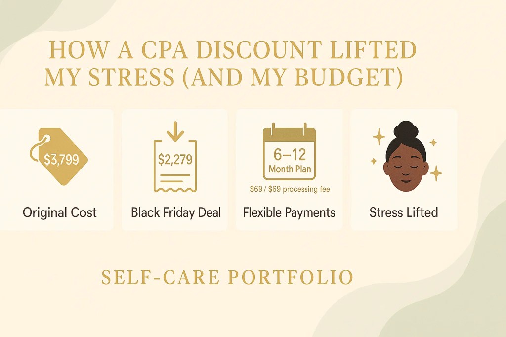 Landscape 16:9 warm minimalist infographic in muted sage green, cream, and soft gold titled ‘How a CPA Discount Lifted My Stress (and My Budget).’ Four centered square panels display: a gold price tag icon showing $3,799 for the original cost; a receipt with a downward arrow labeled $2,279 for the Black Friday deal; a calendar showing a 6–12 month flex-pay option with $69 and $89 processing fees; and a small smiling Nova face icon, representing emotional relief. Soft sage abstract shapes in the background with ‘Self-Care Portfolio’ in gold at the bottom.