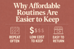 Minimalist infographic on a warm terracotta background with a large cream serif headline reading “Why Affordable Routines Are Easier to Keep.” Below are three columns: “Repeat Often” with a calendar icon, a pricing visual showing one bold dollar sign and three faded ones labeled “Low Cost to Keep,” and “Easy to Return” with a small storefront and coffee cup icon.