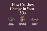 Deep plum infographic with large cream headline ‘How Crushes Change in Your 30s’ and three icons labeled ‘Notice Actions,’ ‘Move With Intention,’ and ‘Quieter Signals.