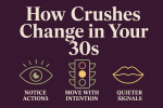 Deep plum infographic with large cream headline ‘How Crushes Change in Your 30s’ and three icons labeled ‘Notice Actions,’ ‘Move With Intention,’ and ‘Quieter Signals.